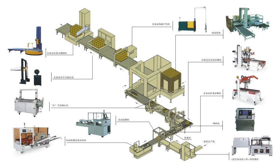 自动化包装生产线 标准型全自动包装线【厂家|价格|技术】-艾尼森旗下德派斯